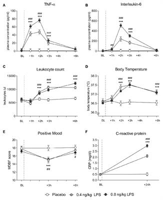 Does Human Experimental Endotoxemia Impact Negative Cognitions Related to the Self?